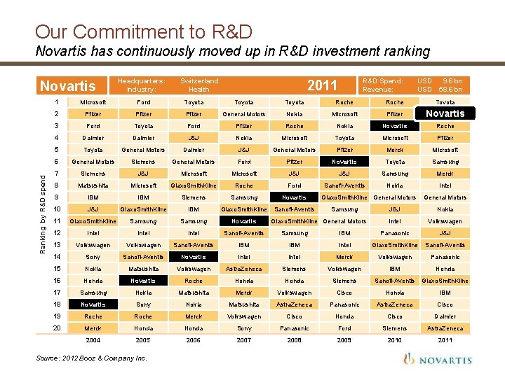 Our Commitment to R&D Novartis has continuously moved up in R&D investment ranking Ranking