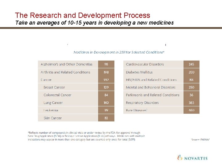 The Research and Development Process Take an averages of 10 -15 years in developing