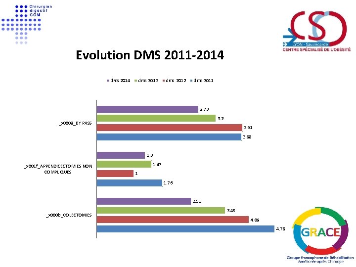 Evolution DMS 2011 -2014 dms 2013 dms 2012 dms 2011 2. 73 3. 2