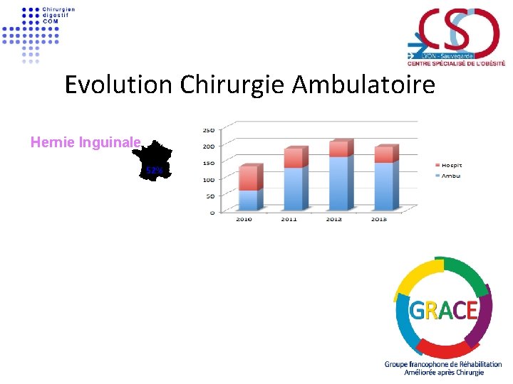 Evolution Chirurgie Ambulatoire Hernie Inguinale 85 % 52% 