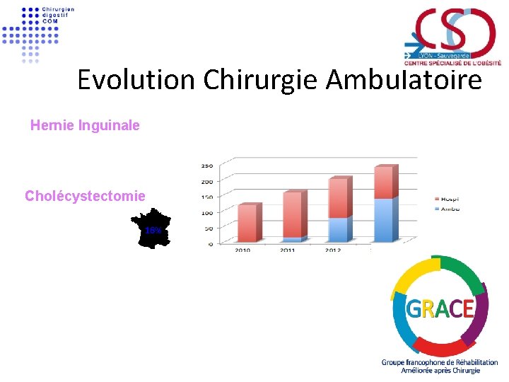 Evolution Chirurgie Ambulatoire Hernie Inguinale 85 % Cholécystectomie 76 % 16% 
