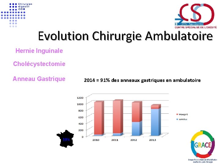 Evolution Chirurgie Ambulatoire Hernie Inguinale 85 % Cholécystectomie 76 % Anneau Gastrique 92 %