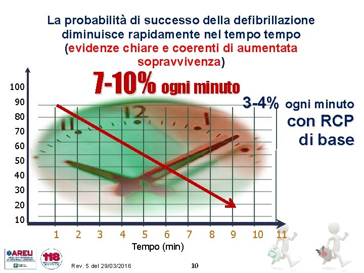 La probabilità di successo della defibrillazione diminuisce rapidamente nel tempo (evidenze chiare e coerenti