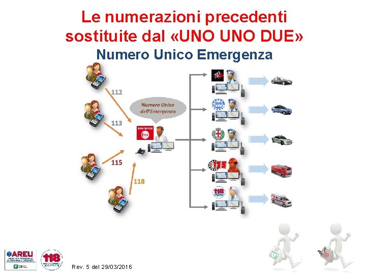 Le numerazioni precedenti sostituite dal «UNO DUE» Numero Unico Emergenza Rev. 5 del 29/03/2016