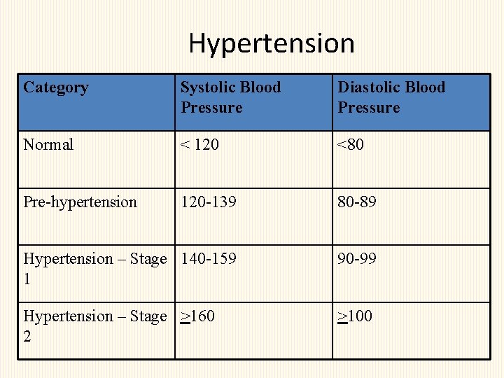 Hypertension Category Systolic Blood Pressure Diastolic Blood Pressure Normal < 120 <80 Pre-hypertension 120