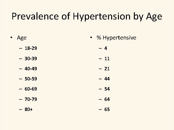Prevalence of Hypertension by Age • Age • % Hypertensive – 18 -29 –