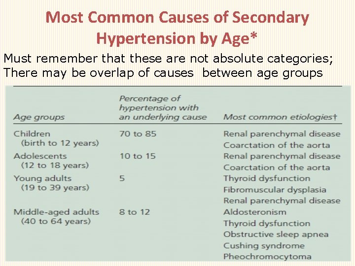 Most Common Causes of Secondary Hypertension by Age* Must remember that these are not