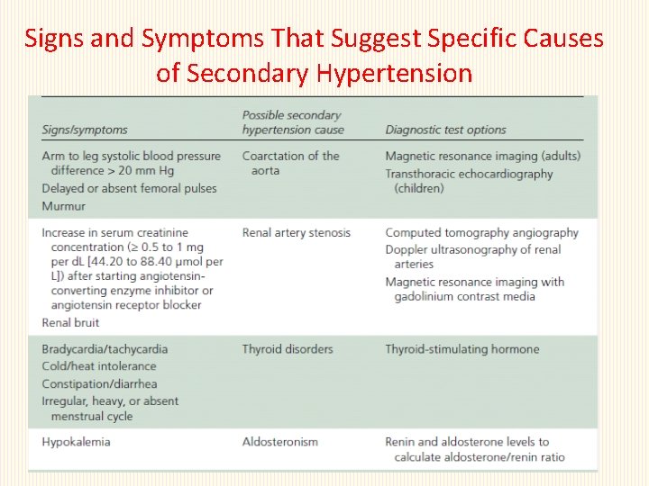 Signs and Symptoms That Suggest Specific Causes of Secondary Hypertension 