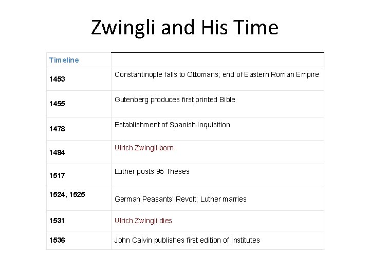 Zwingli and His Timeline 1453 1455 1478 1484 1517 1524, 1525 Constantinople falls to