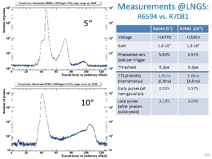 Measurements @LNGS: R 6594 vs. R 7081 5“ 10“ R 6594 (5“) R 7081