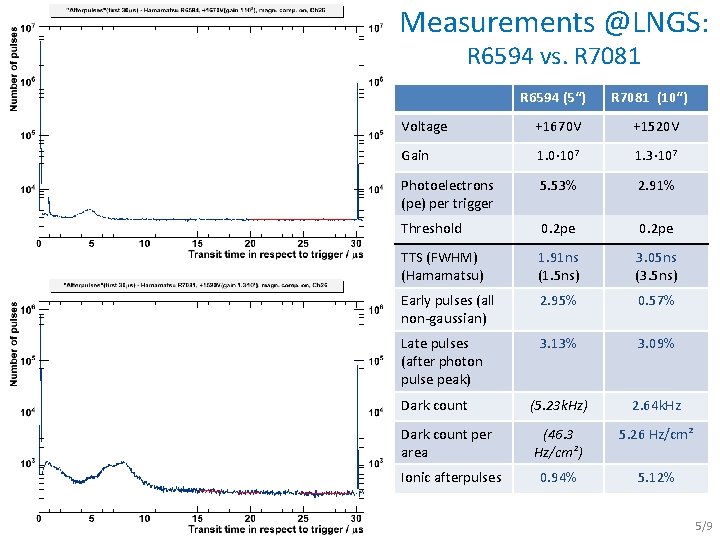 Measurements @LNGS: R 6594 vs. R 7081 R 6594 (5“) R 7081 (10“) Voltage