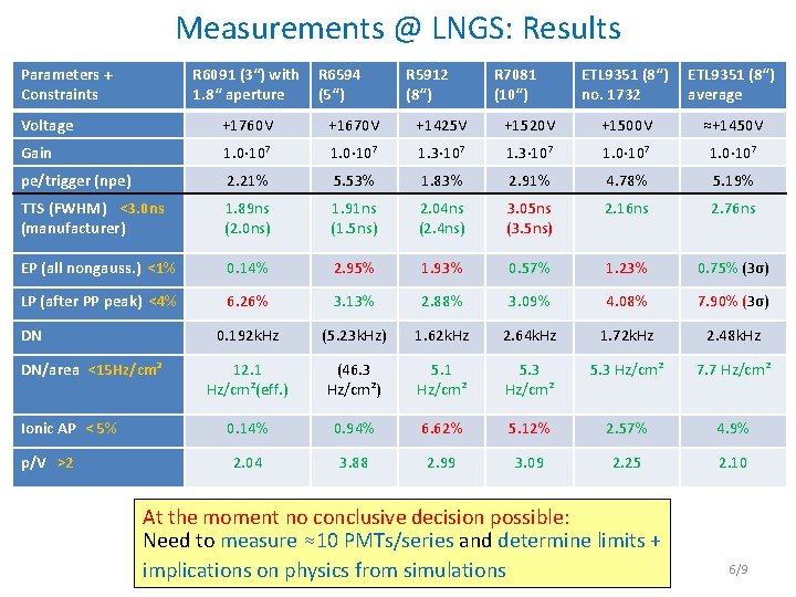 Measurements @ LNGS: Results Parameters + Constraints R 6091 (3“) with 1. 8“ aperture
