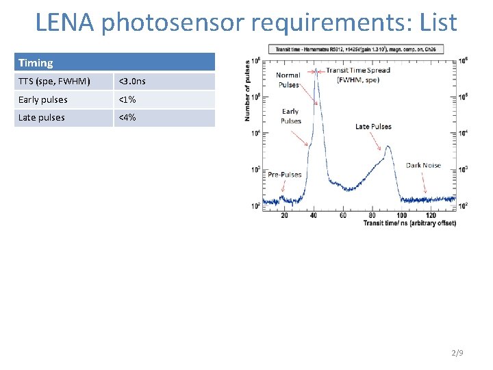 LENA photosensor requirements: List Timing TTS (spe, FWHM) <3. 0 ns Early pulses <1%