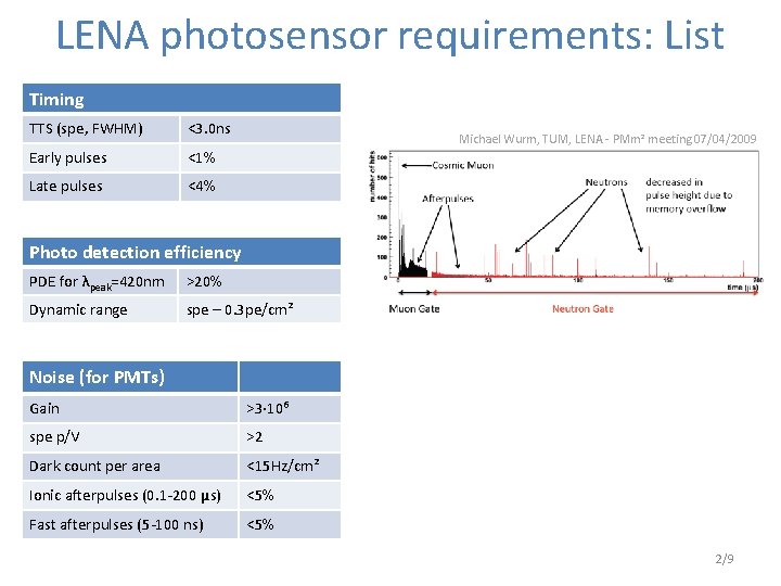 LENA photosensor requirements: List Timing TTS (spe, FWHM) <3. 0 ns Early pulses <1%