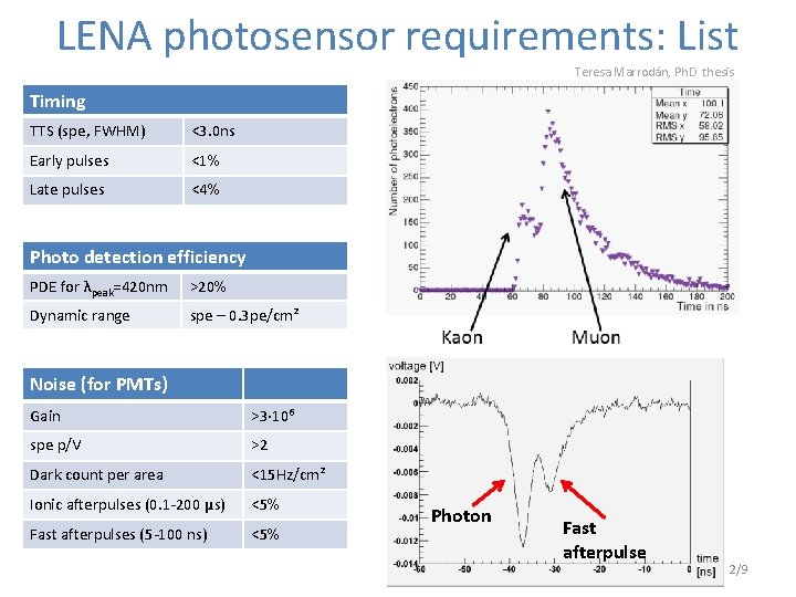 LENA photosensor requirements: List Teresa Marrodán, Ph. D thesis Timing TTS (spe, FWHM) <3.