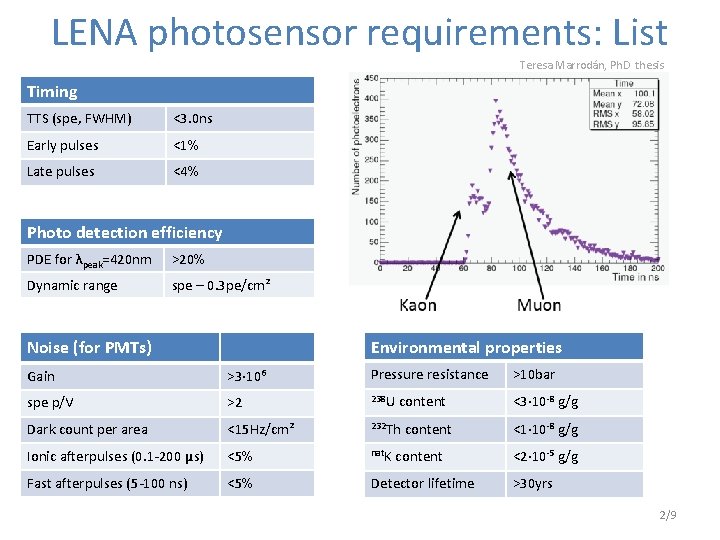 LENA photosensor requirements: List Teresa Marrodán, Ph. D thesis Timing TTS (spe, FWHM) <3.