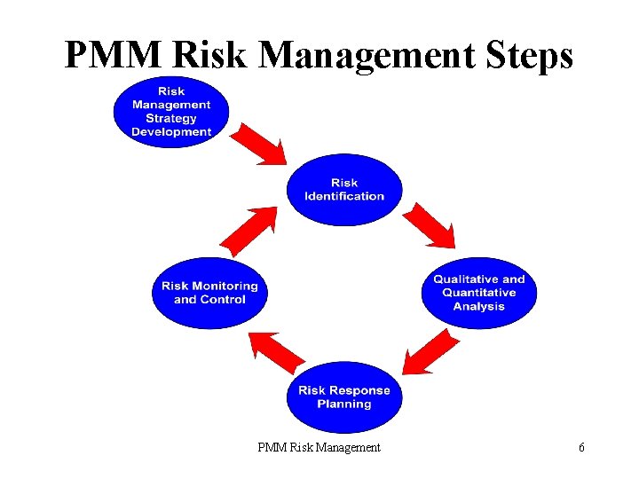 PMM Risk Management Steps PMM Risk Management 6 