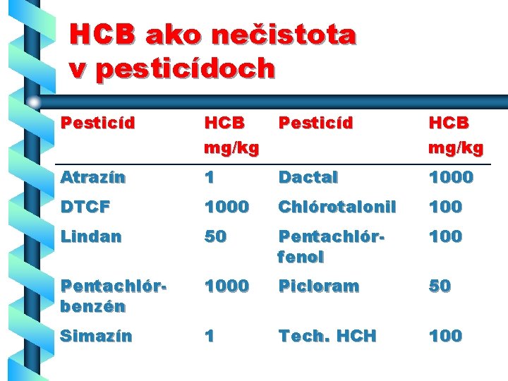 HCB ako nečistota v pesticídoch Pesticíd HCB mg/kg Atrazín 1 Dactal 1000 DTCF 1000