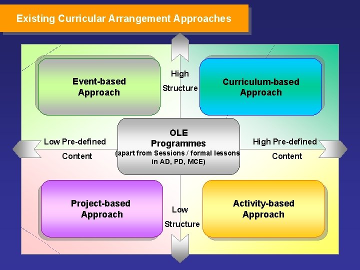 Existing Curricular Arrangement Approaches Event-based Approach Structure Curriculum-based Approach OLE Programmes Low Pre-defined Content