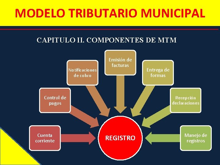 MODELO TRIBUTARIO MUNICIPAL CAPITULO II. COMPONENTES DE MTM Notificaciones de cobro Emisión de facturas
