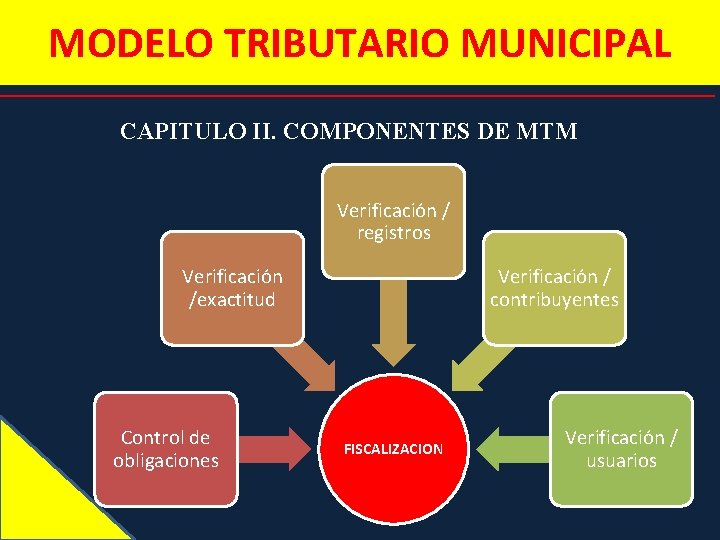 MODELO TRIBUTARIO MUNICIPAL CAPITULO II. COMPONENTES DE MTM Verificación / registros Verificación /exactitud Control