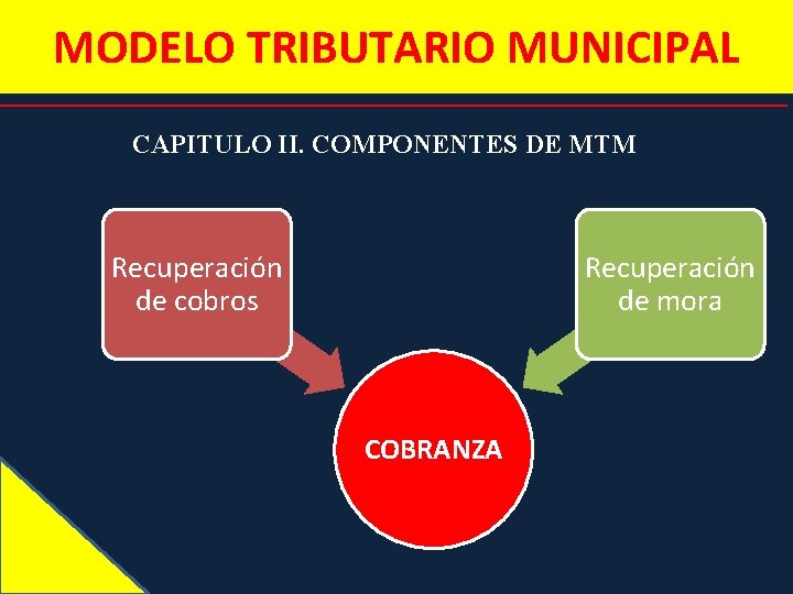 MODELO TRIBUTARIO MUNICIPAL CAPITULO II. COMPONENTES DE MTM Recuperación de cobros Recuperación de mora