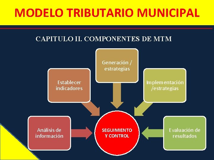 MODELO TRIBUTARIO MUNICIPAL CAPITULO II. COMPONENTES DE MTM Generación / estrategias Establecer indicadores Análisis