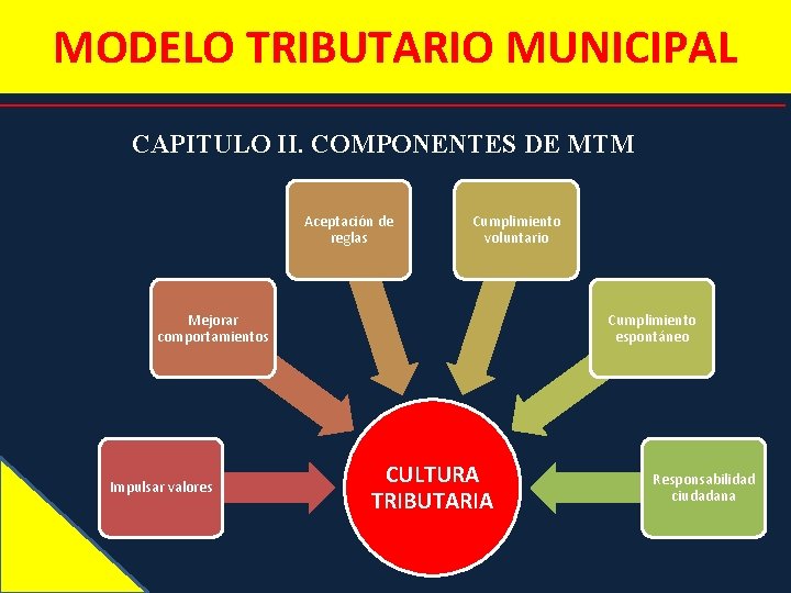 MODELO TRIBUTARIO MUNICIPAL CAPITULO II. COMPONENTES DE MTM Aceptación de reglas Cumplimiento voluntario Mejorar