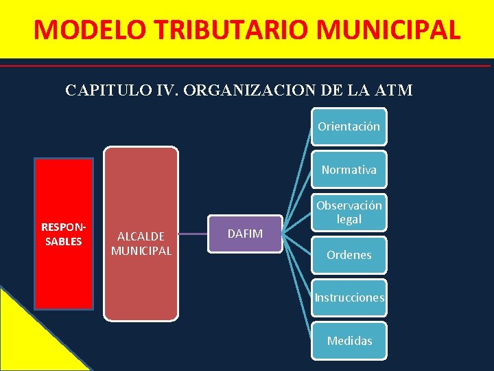 MODELO TRIBUTARIO MUNICIPAL CAPITULO IV. ORGANIZACION DE LA ATM Orientación Normativa RESPONSABLES ALCALDE MUNICIPAL