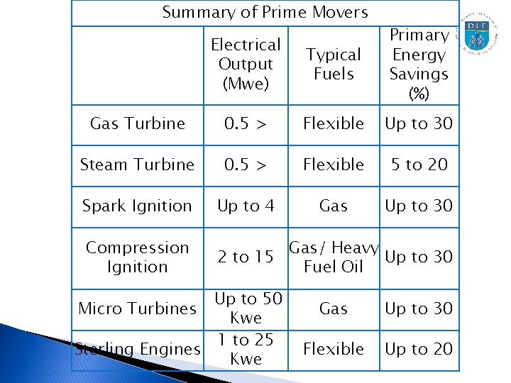 Summary of Prime Movers Electrical Output (Mwe) Typical Fuels Primary Energy Savings (%) Gas