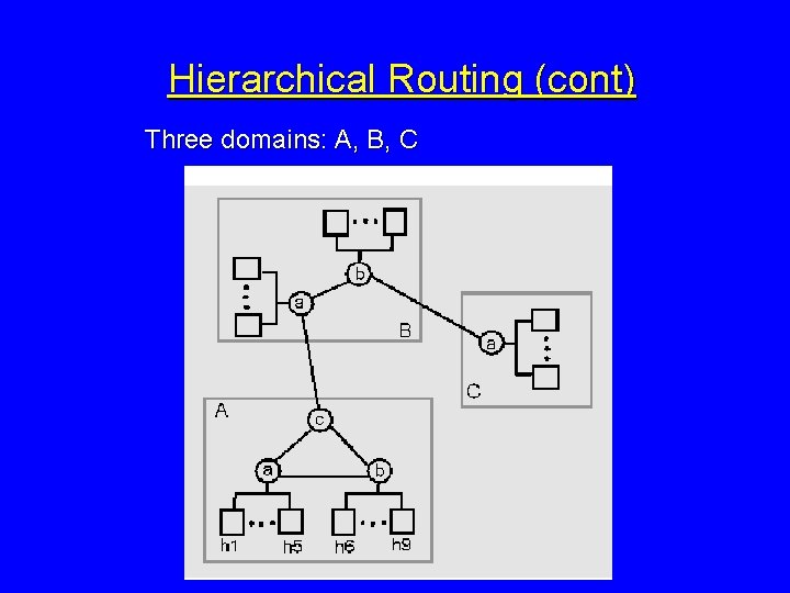 Hierarchical Routing (cont) Three domains: A, B, C 