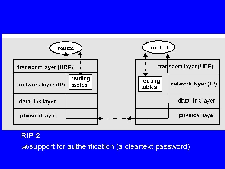 RIP-2. support for authentication (a cleartext password) 