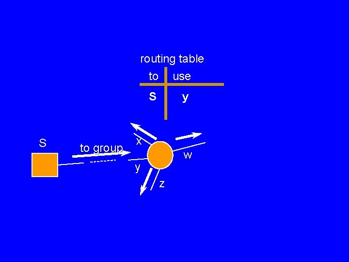 routing table S to group to use S y x w y z 