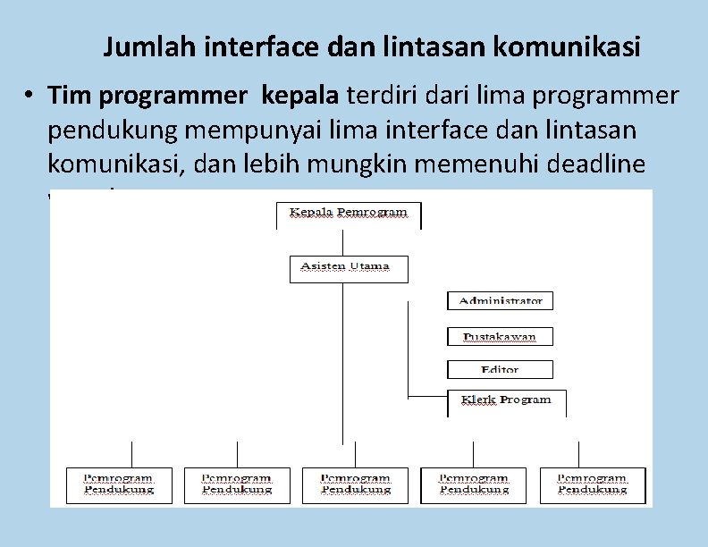 Jumlah interface dan lintasan komunikasi • Tim programmer kepala terdiri dari lima programmer pendukung Jumlah interface dan lintasan komunikasi • Tim programmer kepala terdiri dari lima programmer pendukung