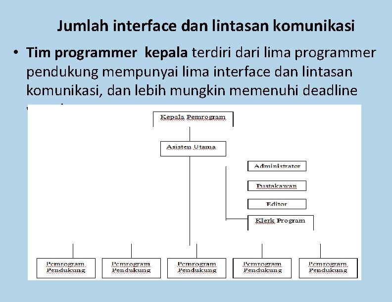 Jumlah interface dan lintasan komunikasi • Tim programmer kepala terdiri dari lima programmer pendukung