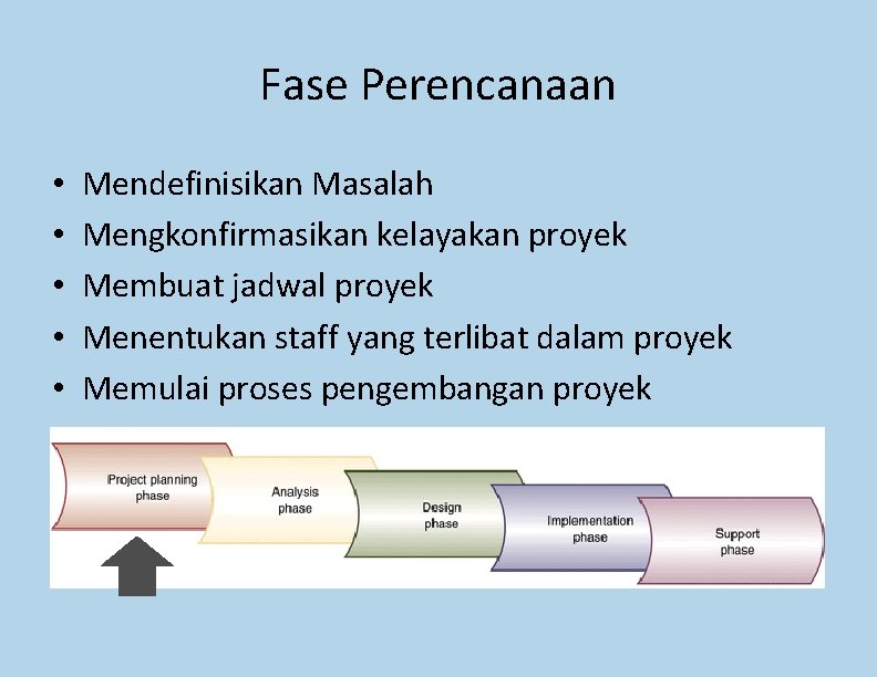 Fase Perencanaan • • • Mendefinisikan Masalah Mengkonfirmasikan kelayakan proyek Membuat jadwal proyek Menentukan