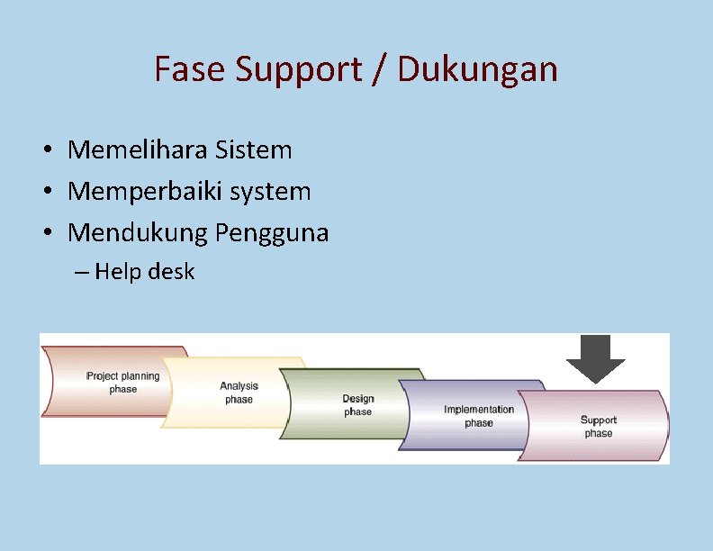 Fase Support / Dukungan • Memelihara Sistem • Memperbaiki system • Mendukung Pengguna –