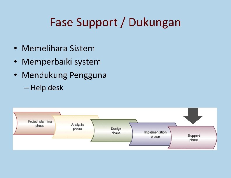 Fase Support / Dukungan • Memelihara Sistem • Memperbaiki system • Mendukung Pengguna – Fase Support / Dukungan • Memelihara Sistem • Memperbaiki system • Mendukung Pengguna –