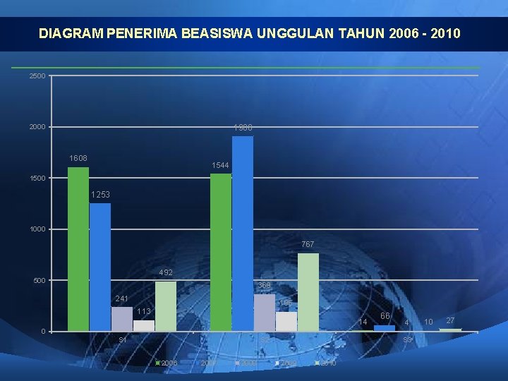 DIAGRAM PENERIMA BEASISWA UNGGULAN TAHUN 2006 - 2010 2500 1908 2000 1608 1544 1500