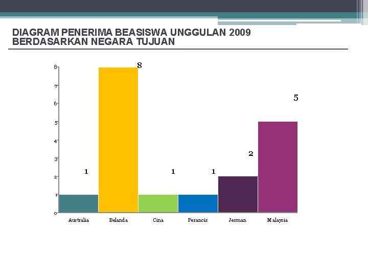 DIAGRAM PENERIMA BEASISWA UNGGULAN 2009 BERDASARKAN NEGARA TUJUAN 8 8 7 5 6 5