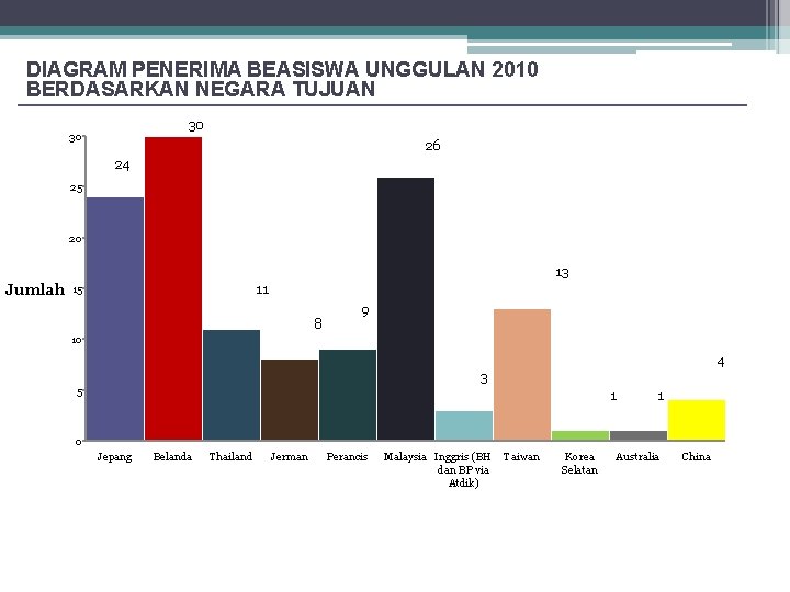 DIAGRAM PENERIMA BEASISWA UNGGULAN 2010 BERDASARKAN NEGARA TUJUAN 30 30 26 24 25 20