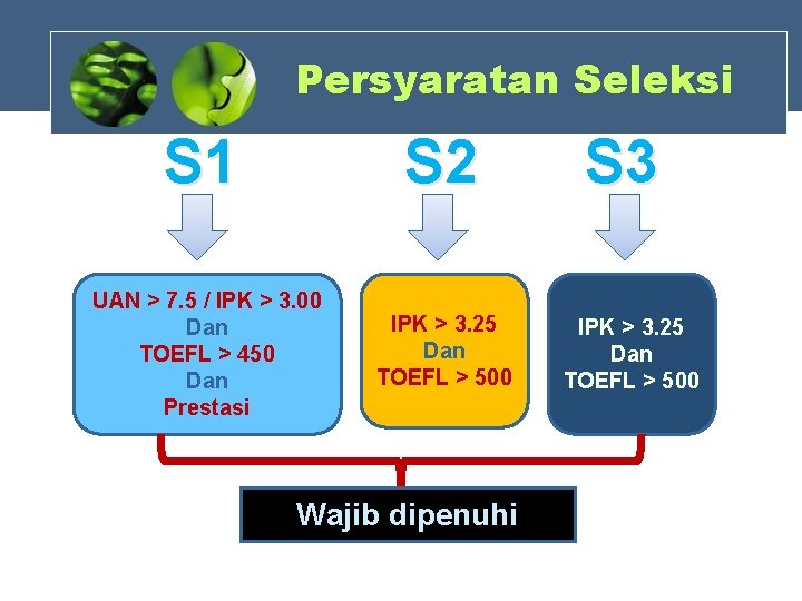 Persyaratan Seleksi S 1 S 2 UAN > 7. 5 / IPK > 3.