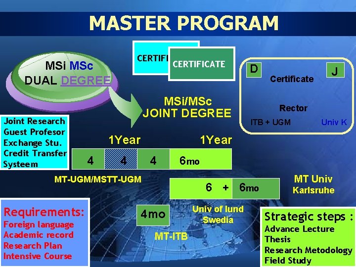 MASTER PROGRAM CERTIFICATE MSi MSc DUAL DEGREE Joint Research Guest Profesor Exchange Stu. Credit