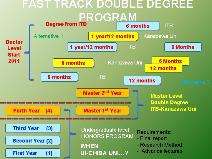 FAST TRACK DOUBLE DEGREE PROGRAM Degree from ITB 6 months Doctor Level Start 2011