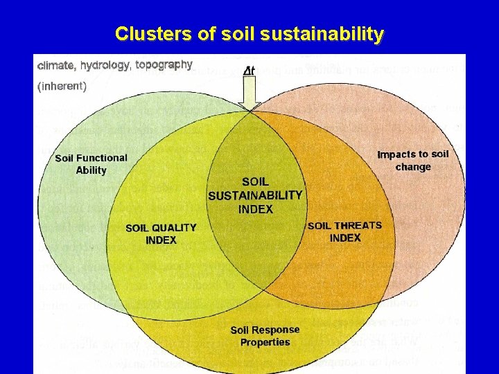 Clusters of soil sustainability 