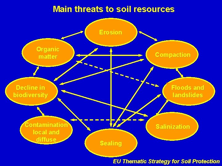 Main threats to soil resources Erosion Organic matter Compaction Decline in biodiversity Contamination local