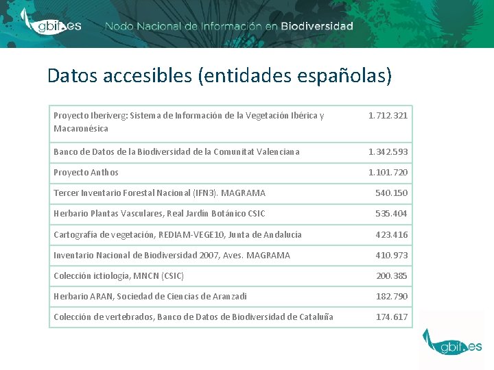 Datos accesibles (entidades españolas) Proyecto Iberiverg: Sistema de Información de la Vegetación Ibérica y