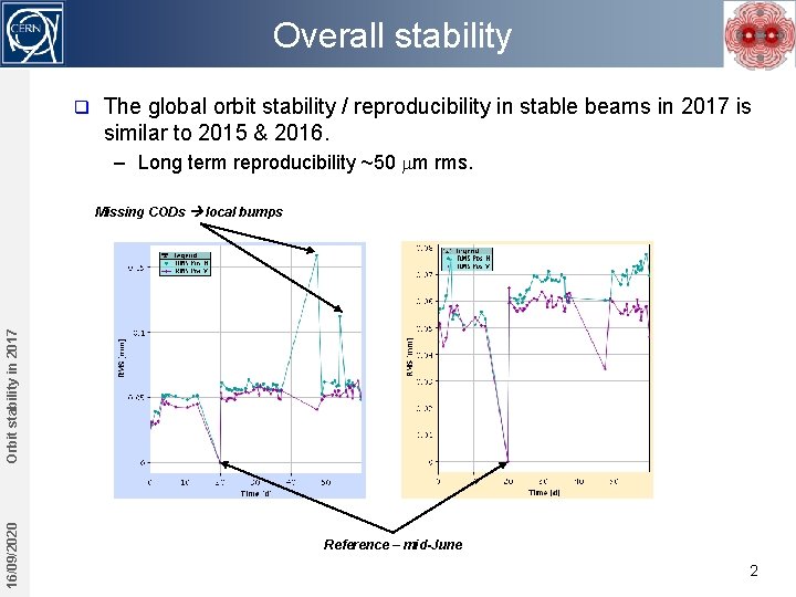 Overall stability q The global orbit stability / reproducibility in stable beams in 2017