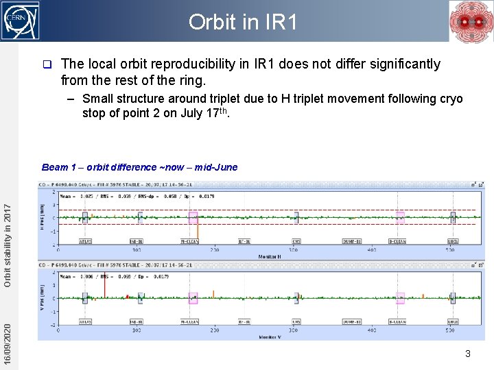 Orbit in IR 1 q The local orbit reproducibility in IR 1 does not