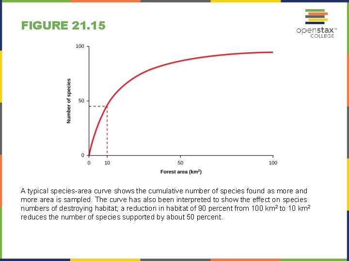 FIGURE 21. 15 A typical species-area curve shows the cumulative number of species found